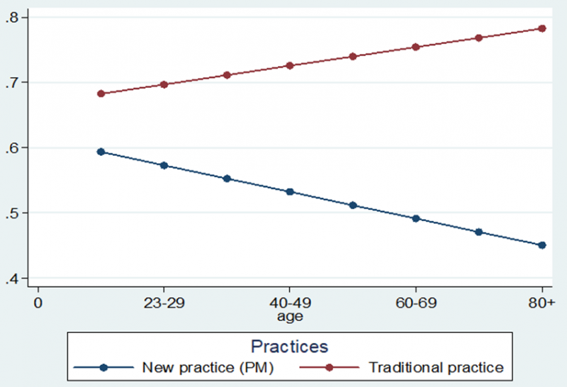 figure_4._ontological_security_impact_by_age_-_ofek_riemer.png