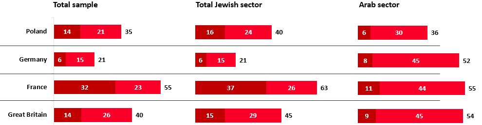 France's Antisemitism Ranking: France is perceived as the most antisemitic country among Israeli Jews (63%) and Israeli Arabs (55%).