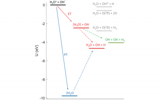 neutralization of hydronium and hydroxide
