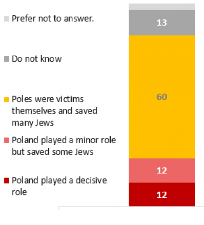 Polands role